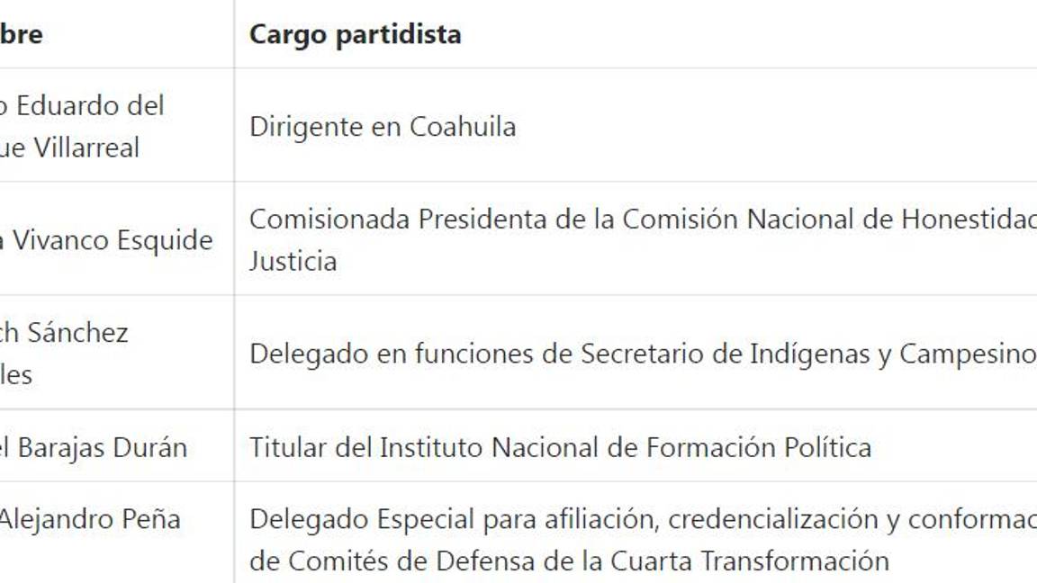 $!Ordena INE a estos morenistas de Coahuila retirar propaganda y evitar proselitismo