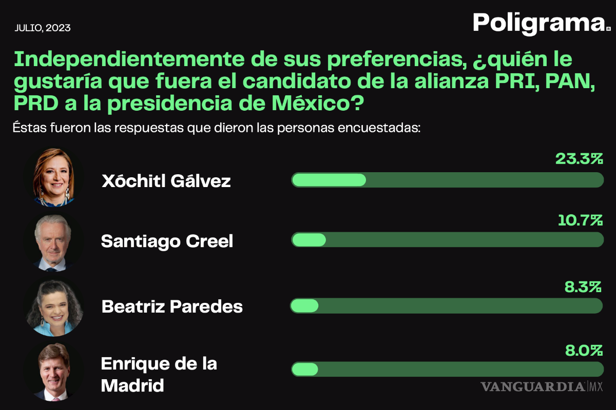 Xóchitl Gálvez es atractiva por su perfil parecido al morenismo: especialista