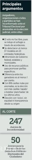 $!Recibe TEPJF cerca de 300 impugnaciones por la elección judicial