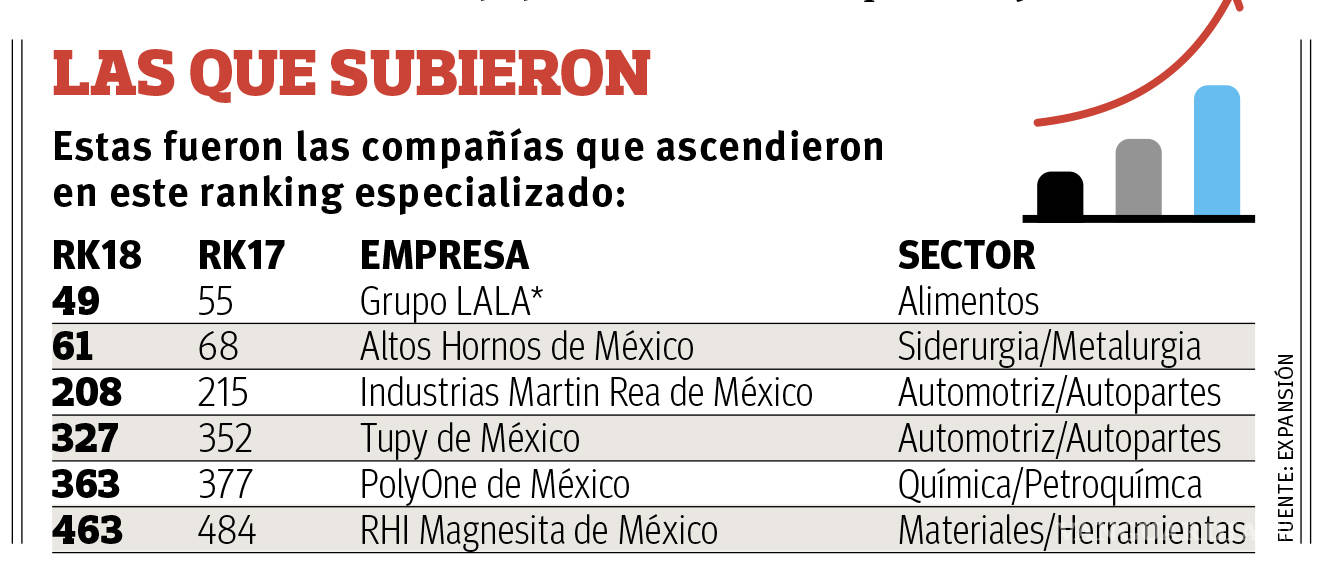 $!Ascienden 6 firmas de Coahuila en ranking de las 500 empresas más importantes