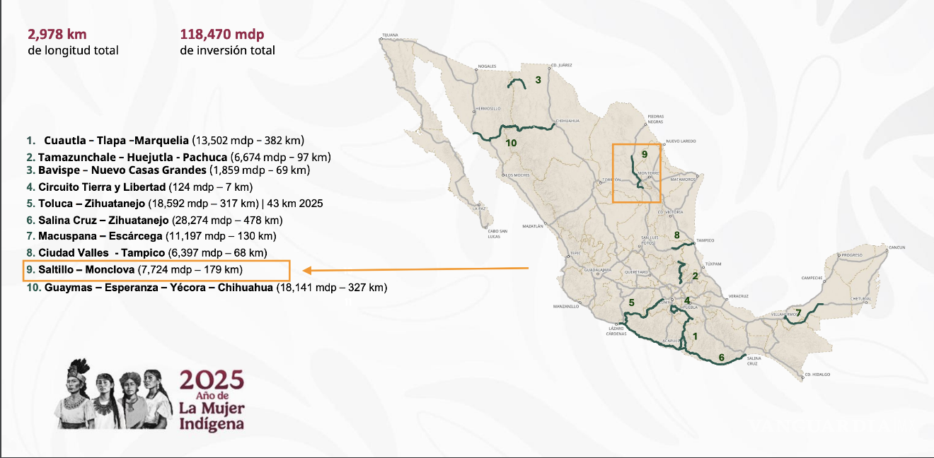 $!Se viene ampliación de la carretera Saltillo-Monclova para 2026... Sheinbaum presenta Programa Nacional de Infraestructura