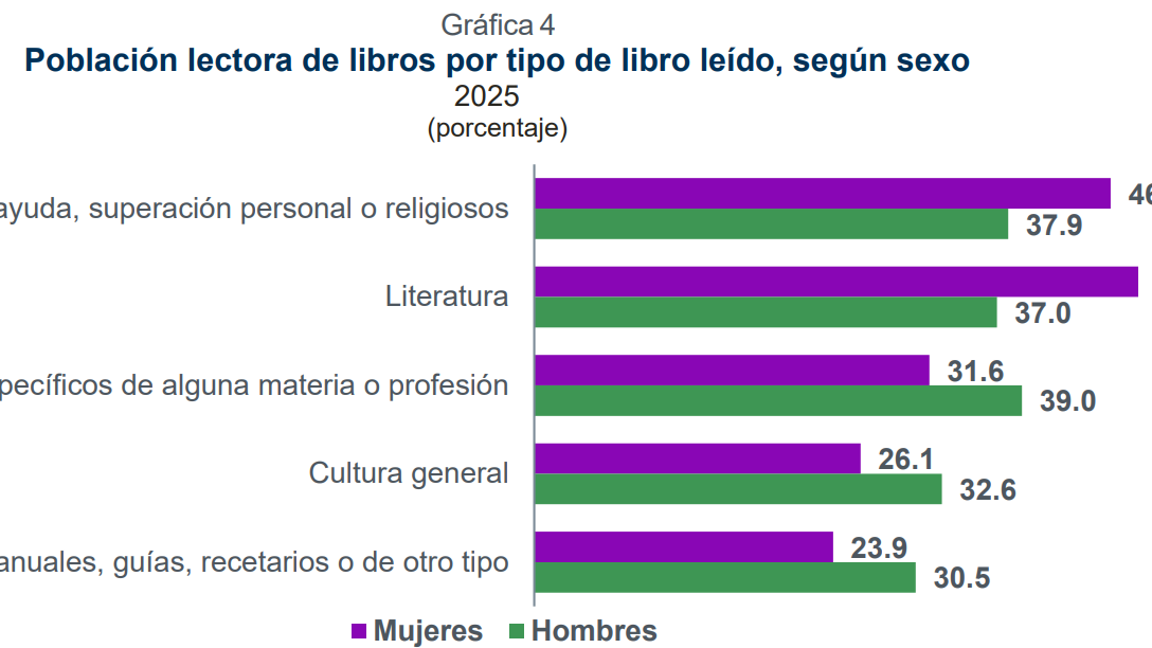 $!La revolución editorial de las mujeres: publican más libros que hombres y amplian diversidad narrativa