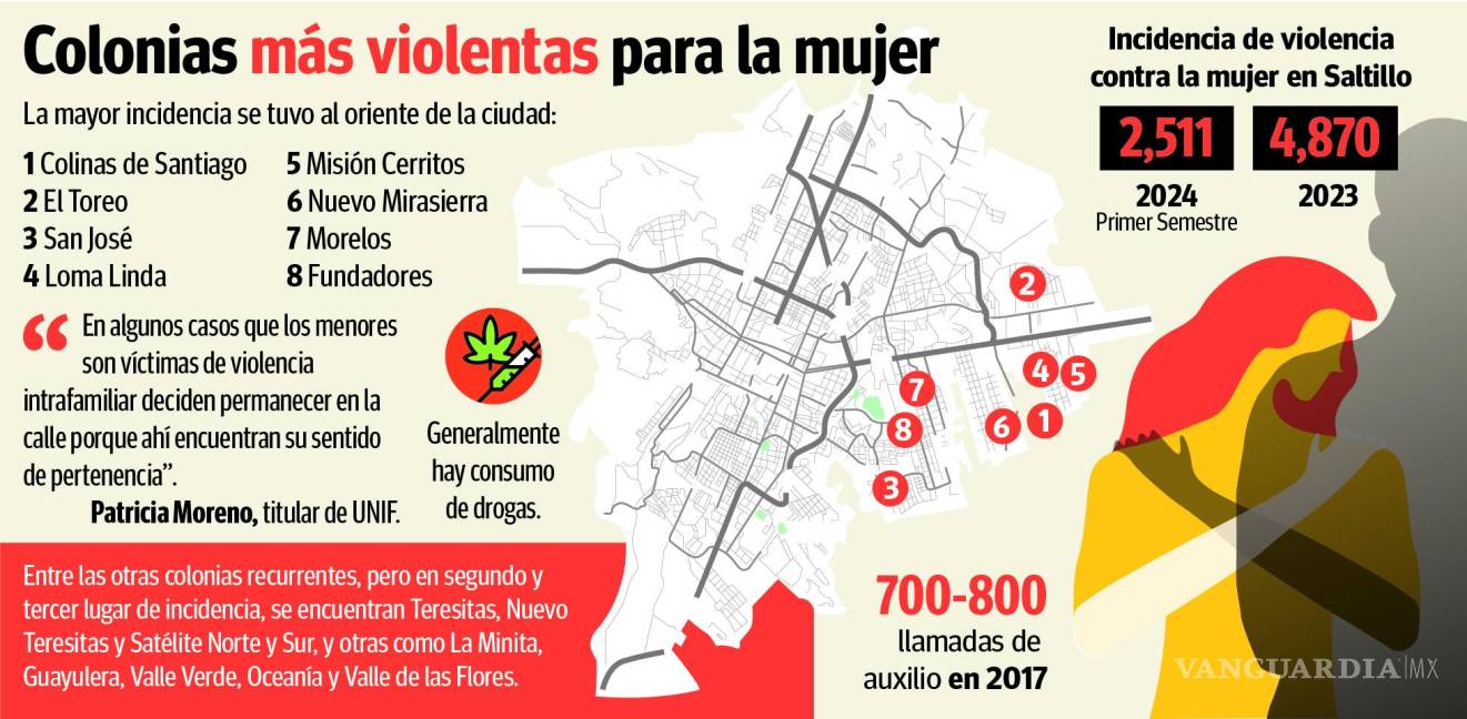 $!Concentran colonias al oriente de Saltillo más denuncias por violencia contra la mujer