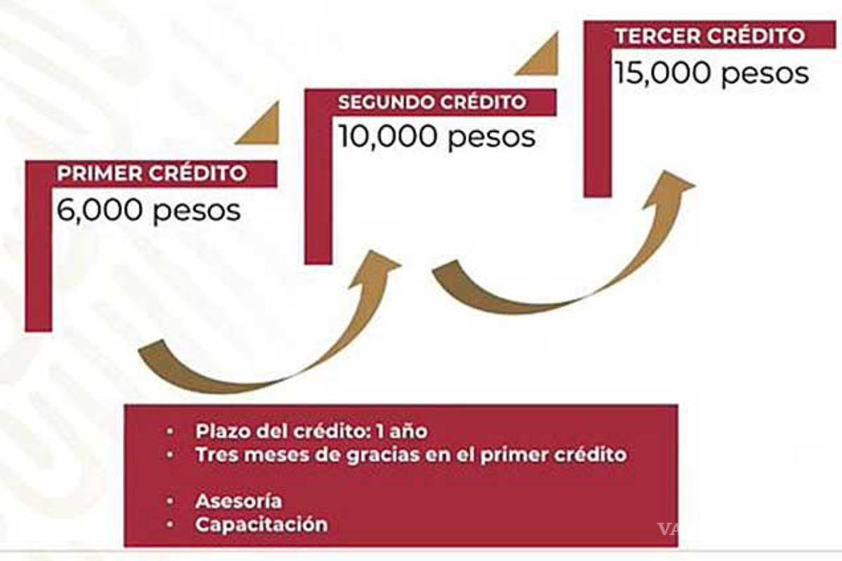 $!Tandas para el Bienestar... ¿cómo me inscribo para este apoyo del gobierno?