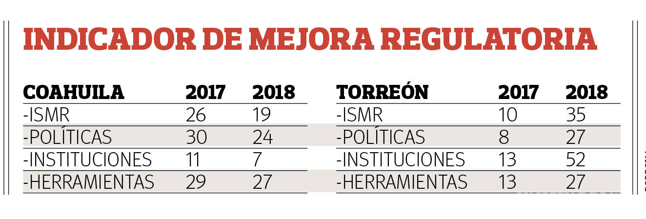 $!Sube Coahuila en el ranking de Mejora Regulatoria