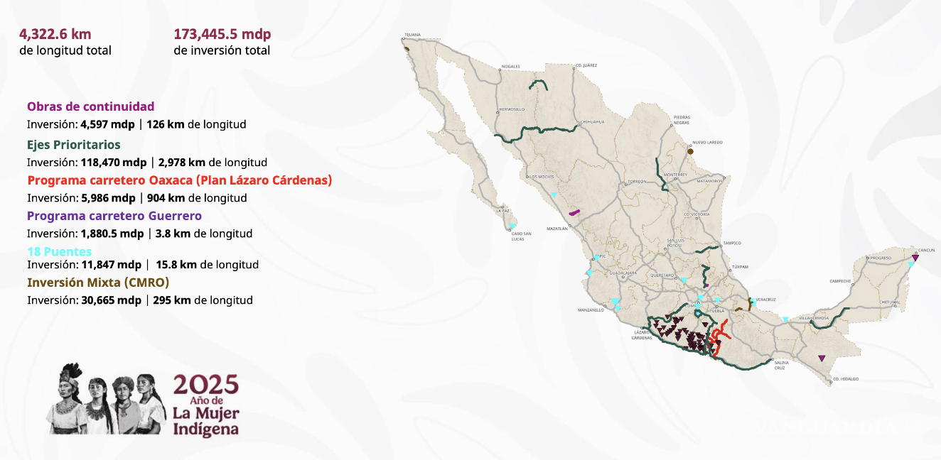 $!Se viene ampliación de la carretera Saltillo-Monclova para 2026... Sheinbaum presenta Programa Nacional de Infraestructura