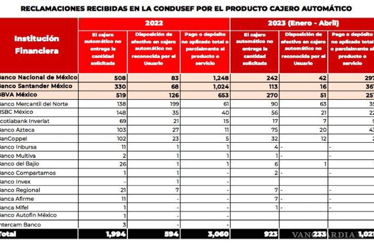 $!Cajeros de Banamex, BBVA y Santander, los más denunciados por pérdida de dinero al hacer retiros