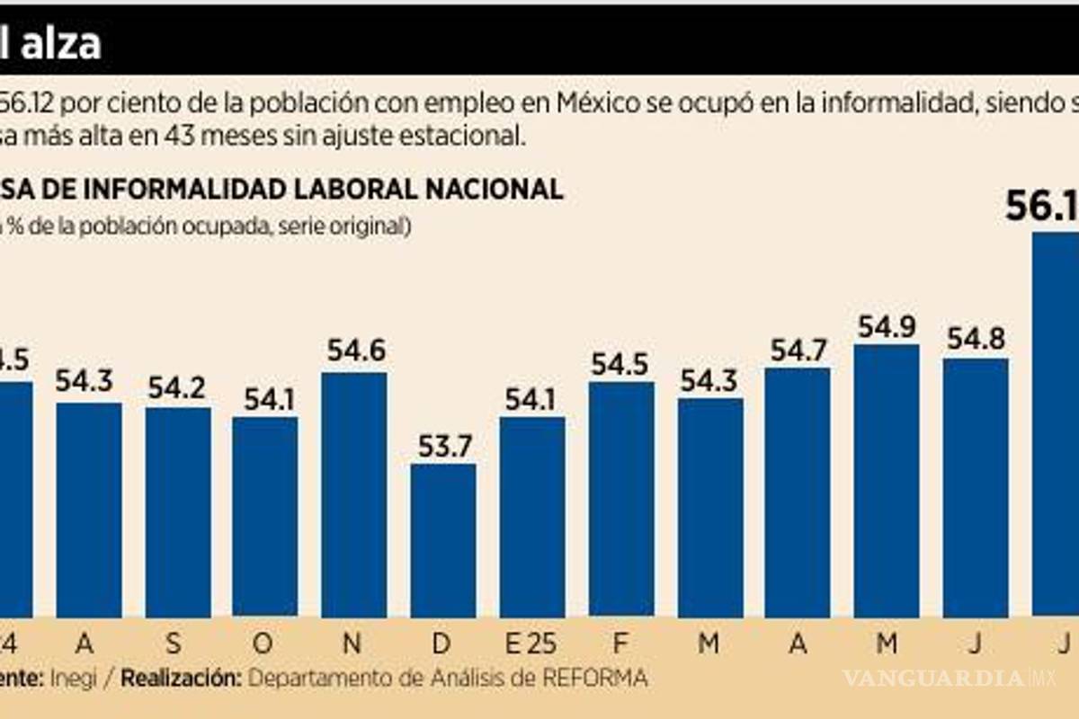 $!Emplea informalidad a más de 34 millones de personas