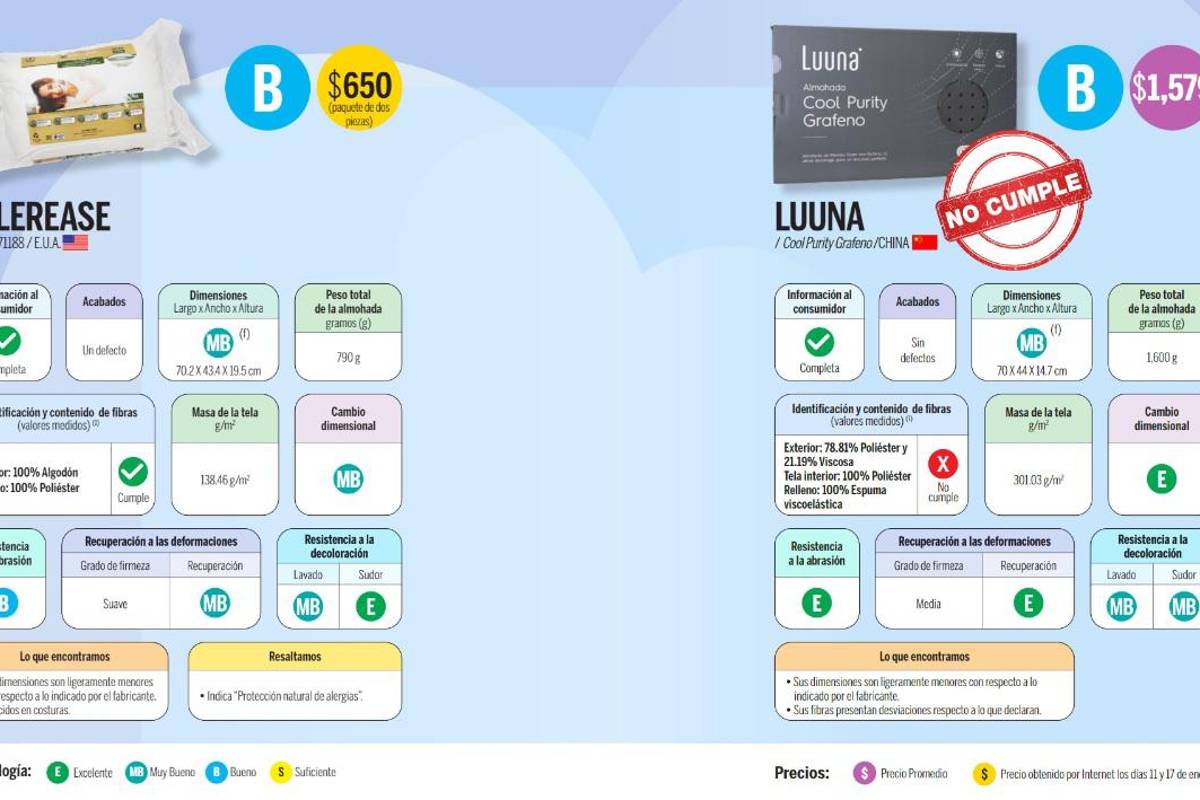 Almohadas que se anuncian en televisión, ¿cuál es la mejor según Profeco?