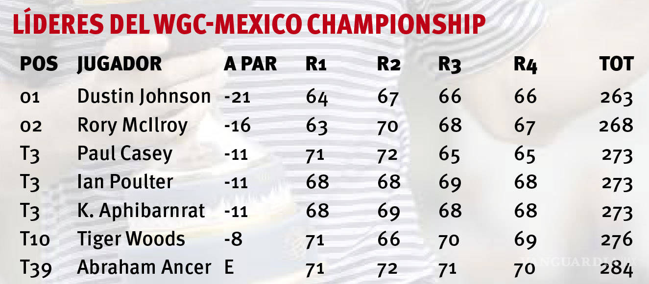 $!Dustin Johnson se corona en el Golf Championship México