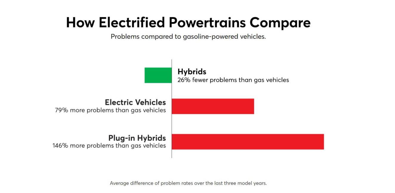 $!Confían menos en EU en los autos eléctricos, revela encuesta de Consumer Reports
