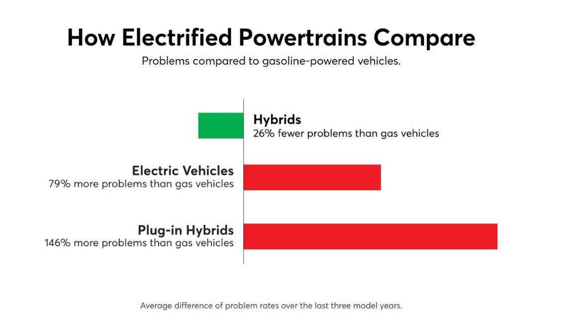 $!Confían menos en EU en los autos eléctricos, revela encuesta de Consumer Reports