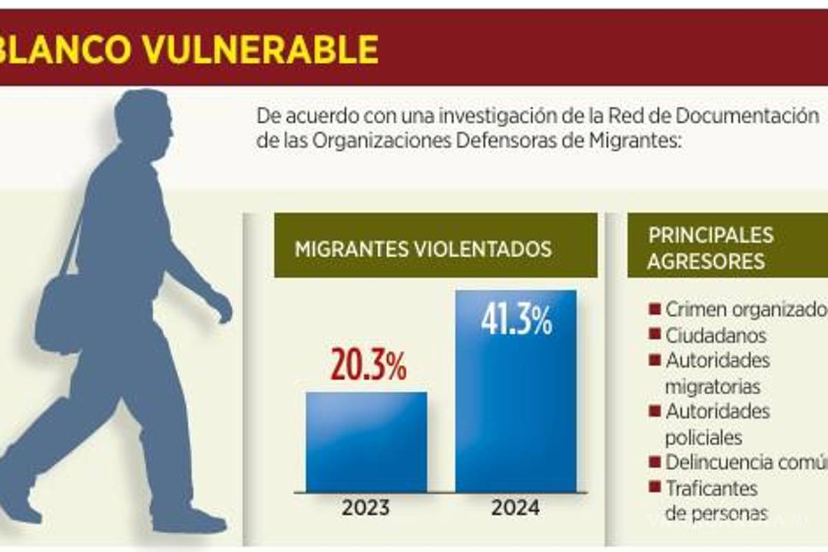 $!Duplica crimen organizado asedio a migrantes