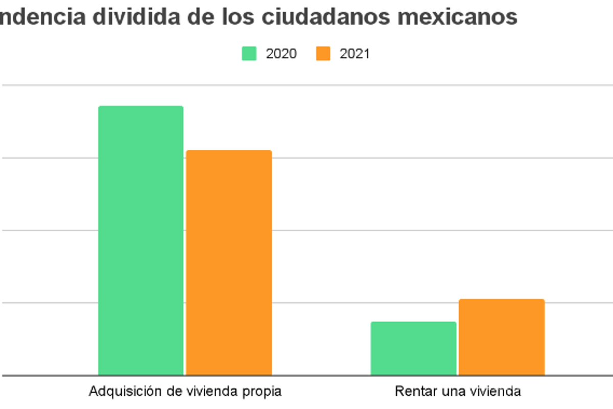 $!Se pudo observar como más de la mitad de las viviendas propias fueron adquiridas por medio de la construcción y no por la compra.