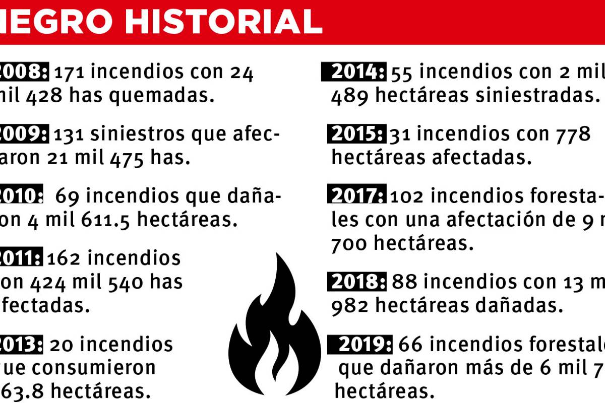 $!Es Coahuila el estado con más daños por incendios forestales en los últimos ocho años