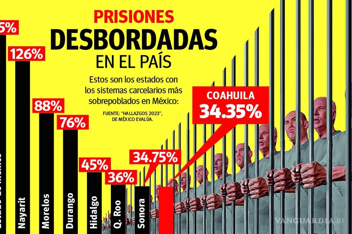 $!Coahuila tiene una sobrepoblación en sus penales del 34%: México Evalúa