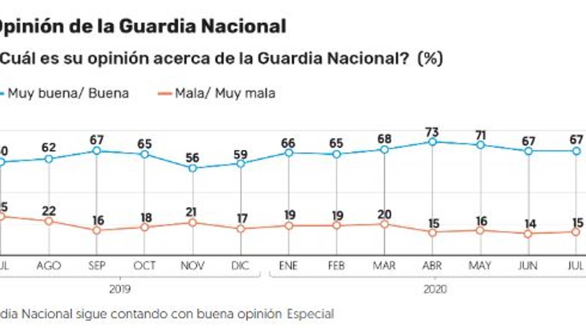 $!Por caso Lozoya, repunta 2 puntos la aprobación de AMLO