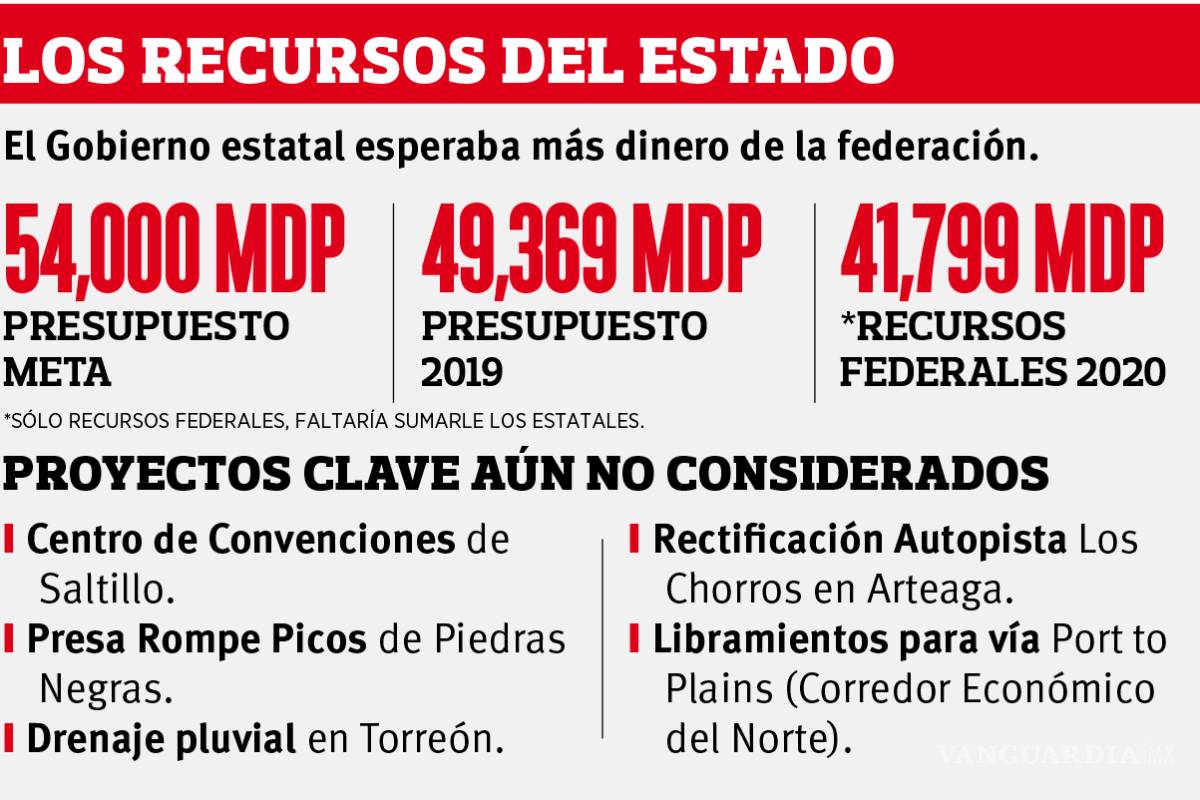 $!Complica Federación meta de presupuesto de Coahuila de 54 mil millones de pesos