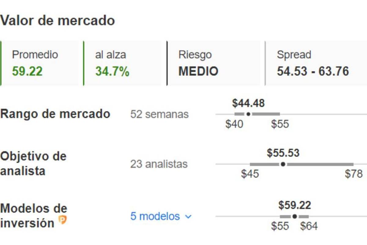 $!Pese a la pérdida, la acción de Citi mantiene potencial de crecimiento.