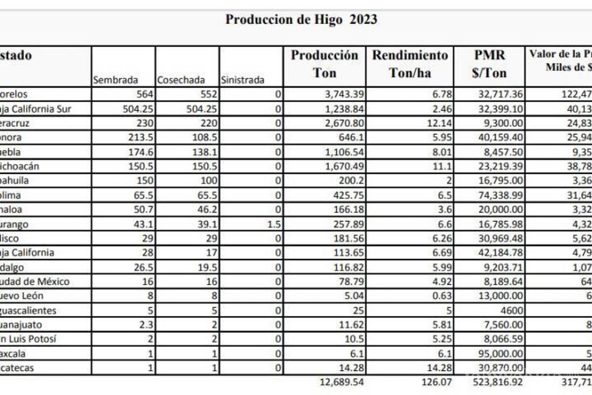 $!Jesús María Montemayor destacó los avances en la producción de higo en Coahuila, con 40 mil nuevas higueras plantadas.