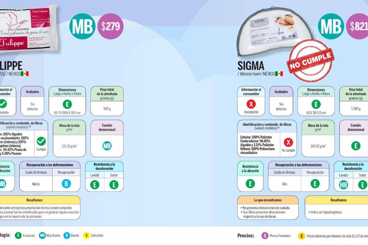 Almohadas que se anuncian en televisión, ¿cuál es la mejor según Profeco?