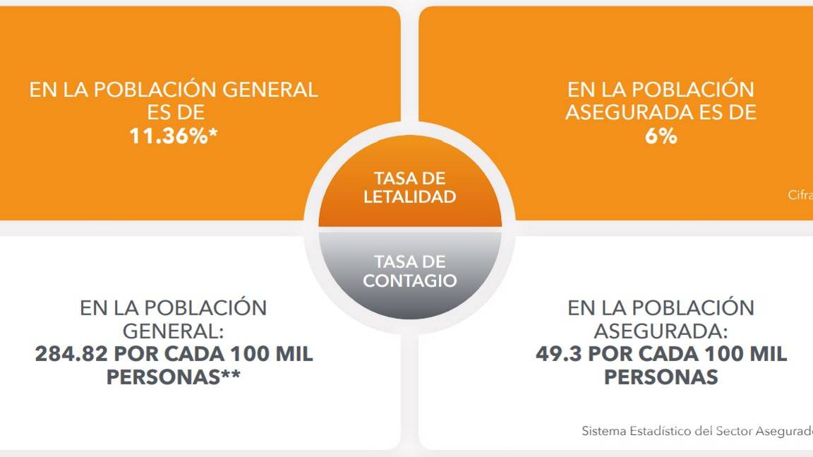 $!En México, aumenta uso de gastos médicos mayores un 60% por coronavirus