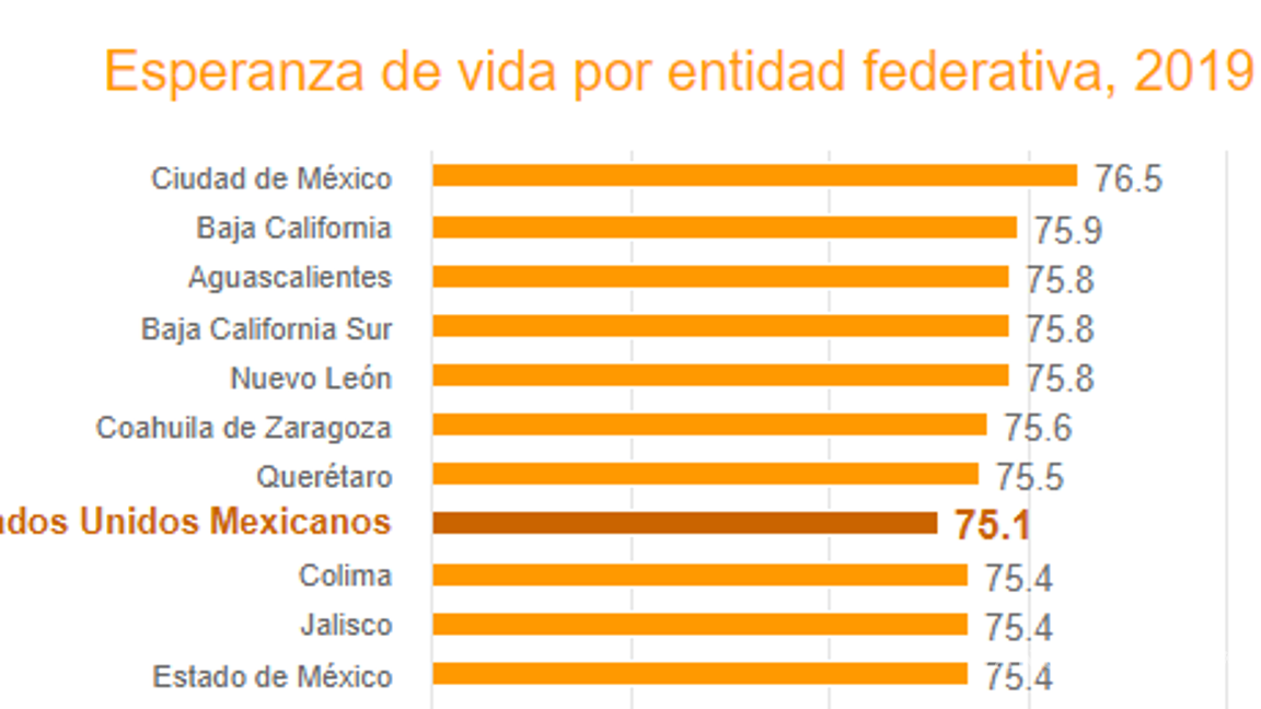 $!A nivel nacional, Ciudad de México tiene la mayor esperanza de vida con 77 años; en caso contrario se encuentra Guerrero con 73 años.