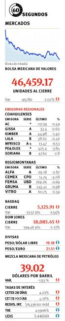 $!Crecen en un 15% ventas de Caterpillar Ramos