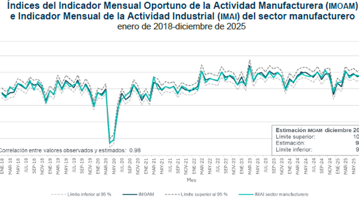 $!De color azul es la serie de tiempo del IMOAM y de verde es el registro del IMAI entre 2018 hasta 2025.