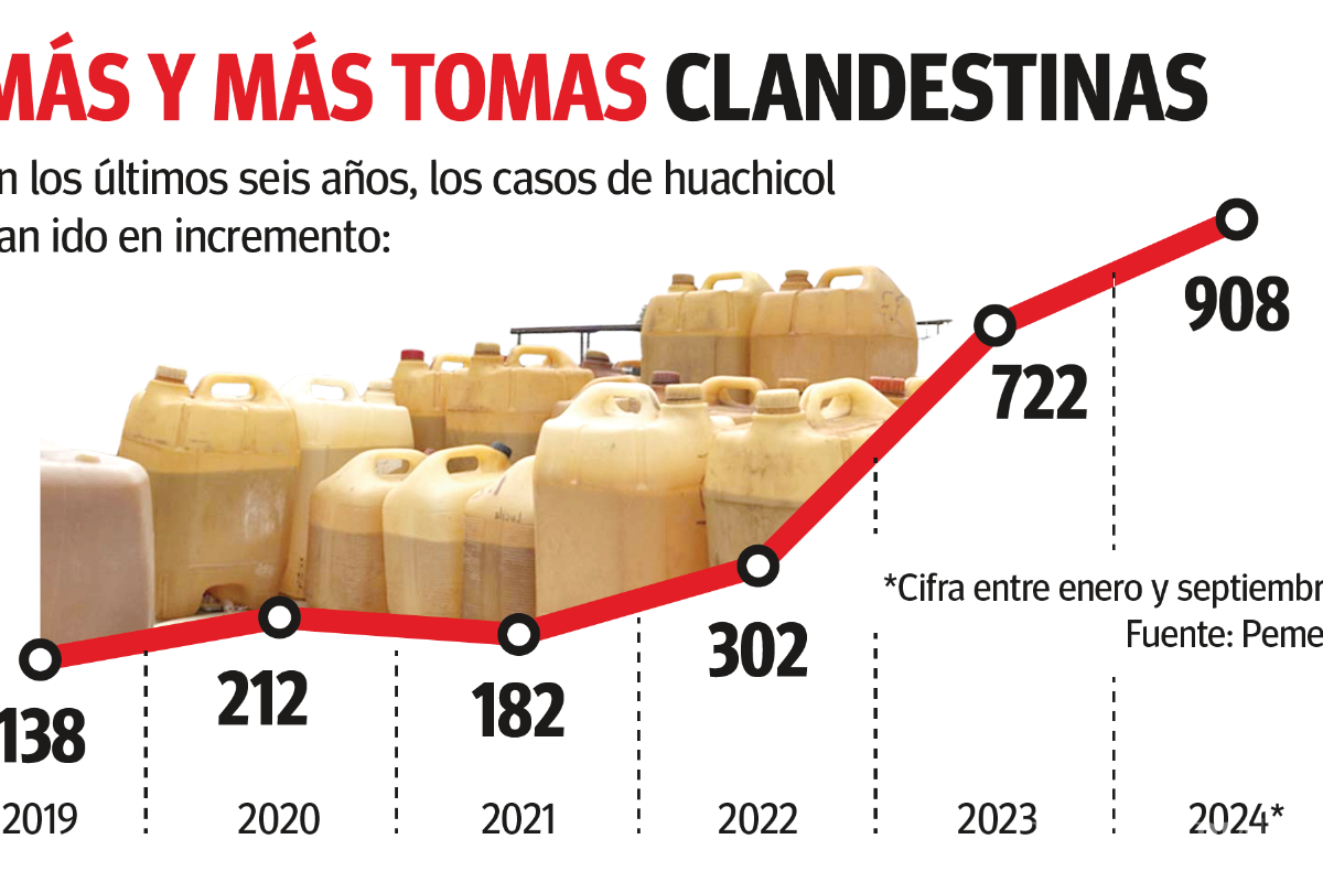 $!Coahuila: entre 2019 y 2024, se dispara huachicol... ¡558%!
