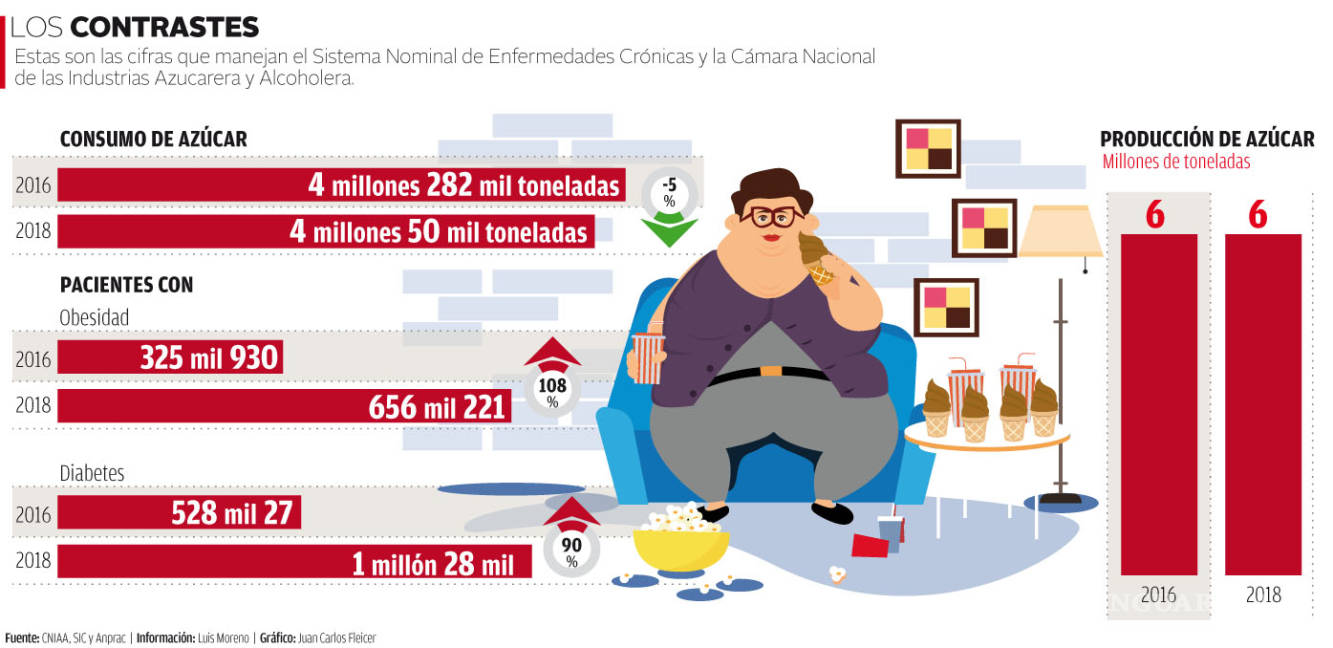 $!Obesidad en México subió al doble pese a impuestos a alimentos hipercalóricos