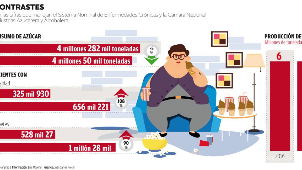 $!Obesidad en México subió al doble pese a impuestos a alimentos hipercalóricos