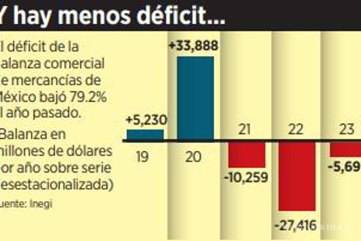 $!Registra México récord exportador: 594 mmdd