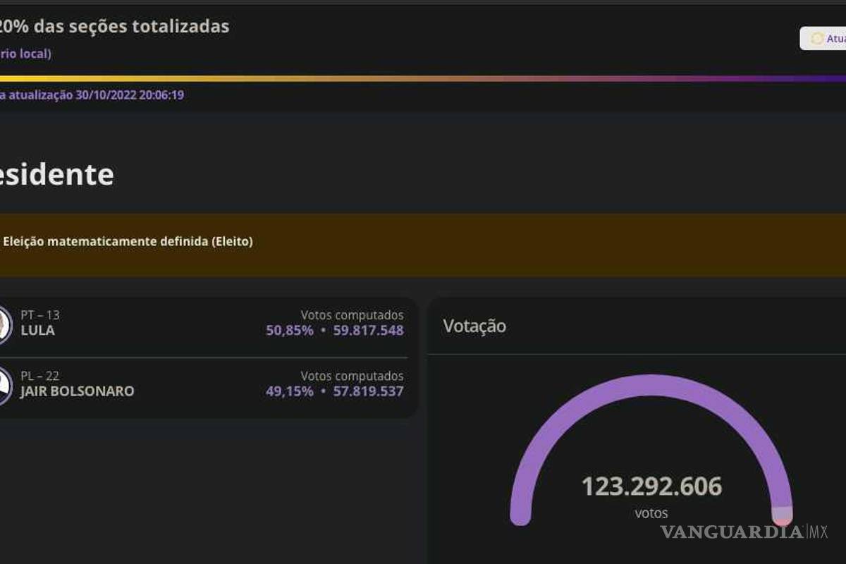 $!Lula será presidente de Brasil, vence a Bolsonaro en cardíaco conteo de votos
