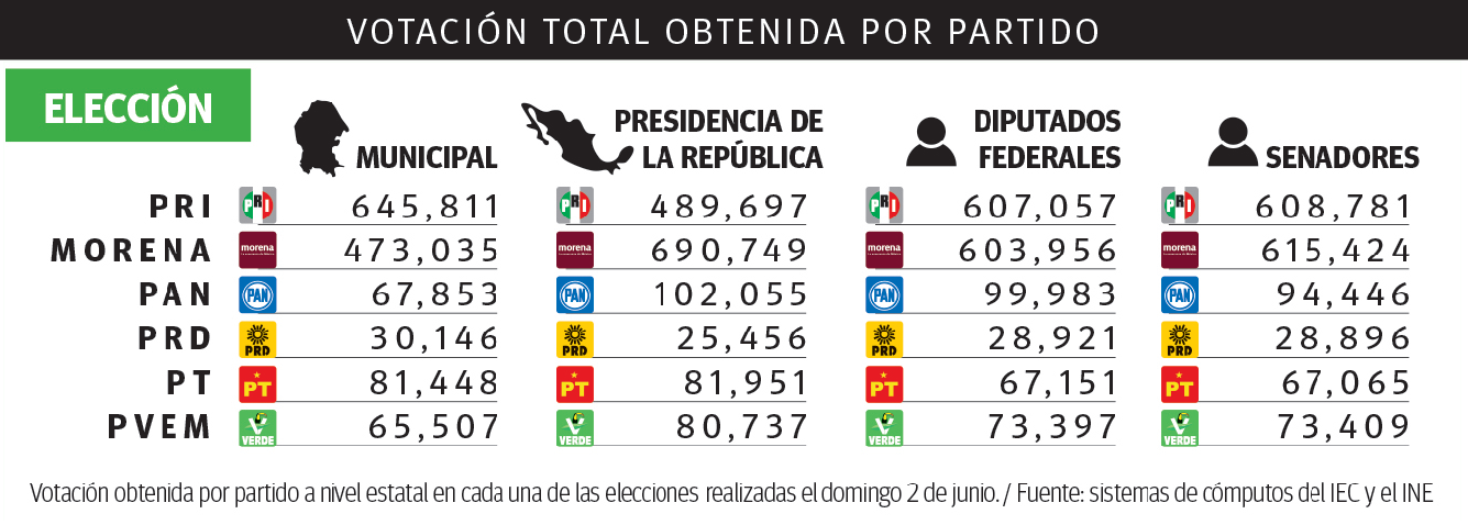 $!Coahuila 2024: los votantes dibujaron dos mapas electorales