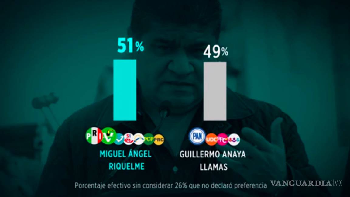 $!Riquelme 4 puntos arriba de Anaya en febrero: Encuesta de Reforma
