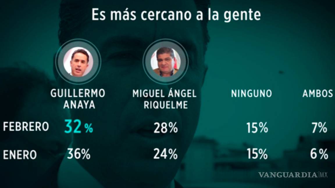 $!Riquelme 4 puntos arriba de Anaya en febrero: Encuesta de Reforma