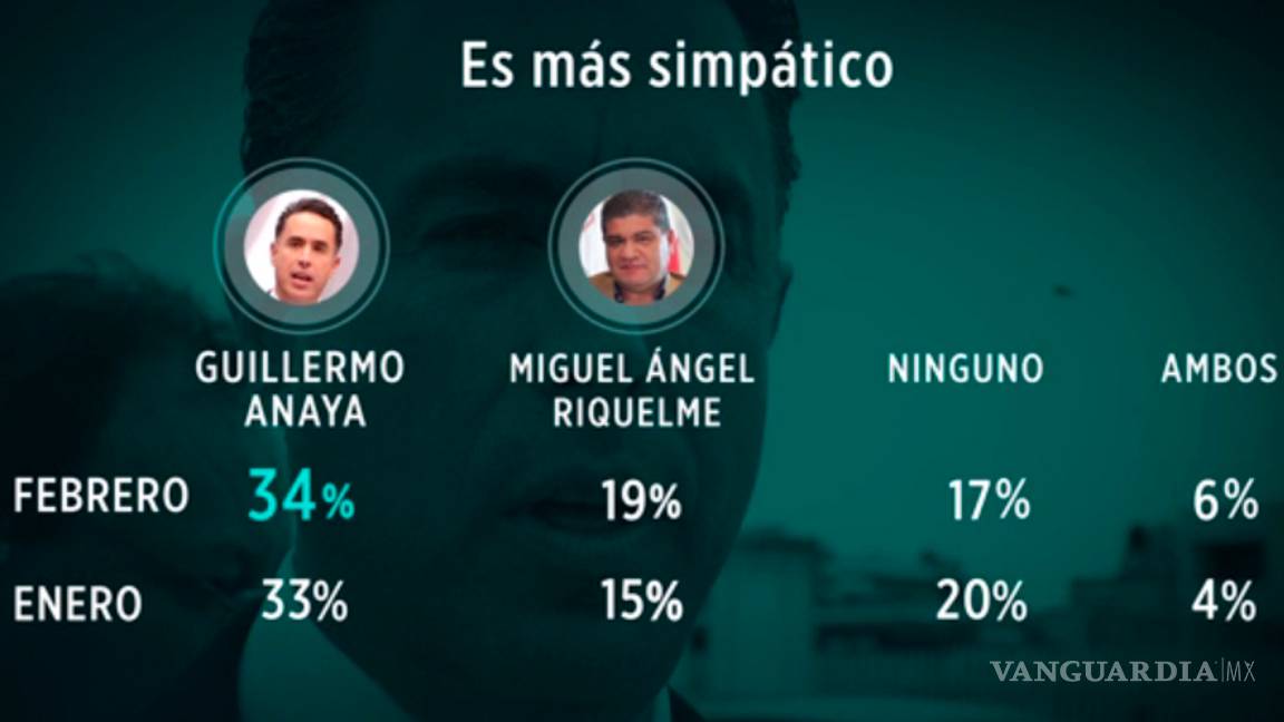 $!Riquelme 4 puntos arriba de Anaya en febrero: Encuesta de Reforma