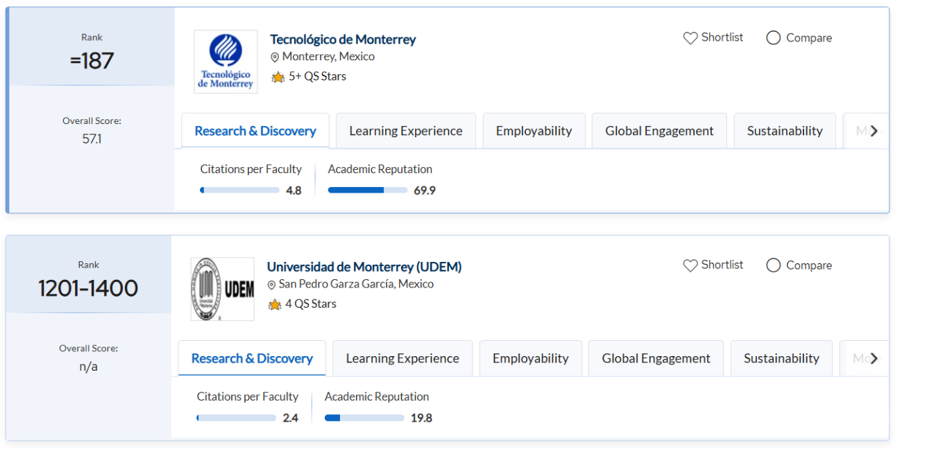 $!El Tec de Monterrey se mantiene dentro del Top 200 en el listado QS 2026.