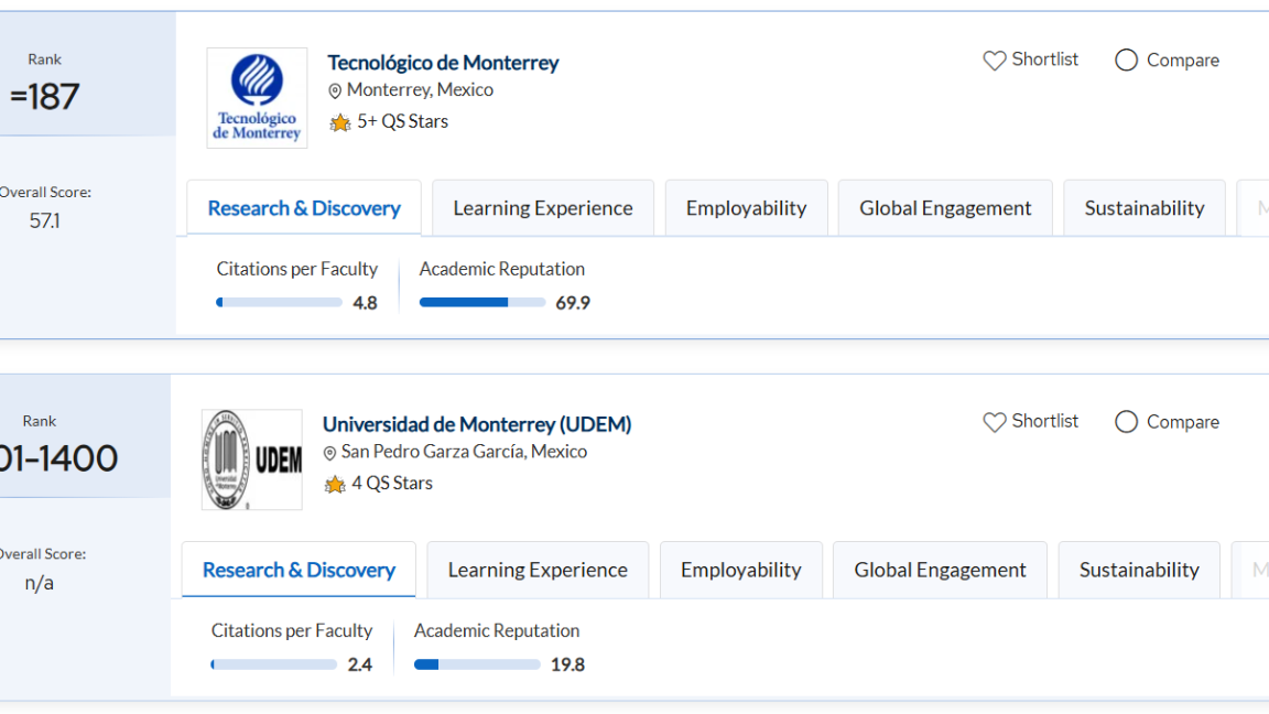 $!El Tec de Monterrey se mantiene dentro del Top 200 en el listado QS 2026.