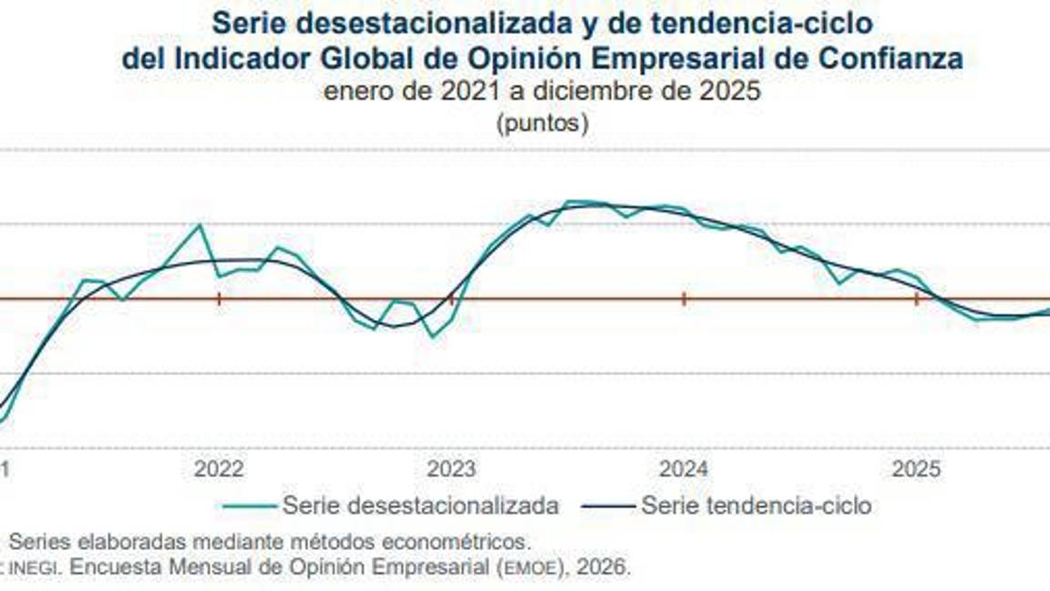 $!La desconfianza de la IP en la economía amenaza el crecimiento en 2026: economista coahuilense