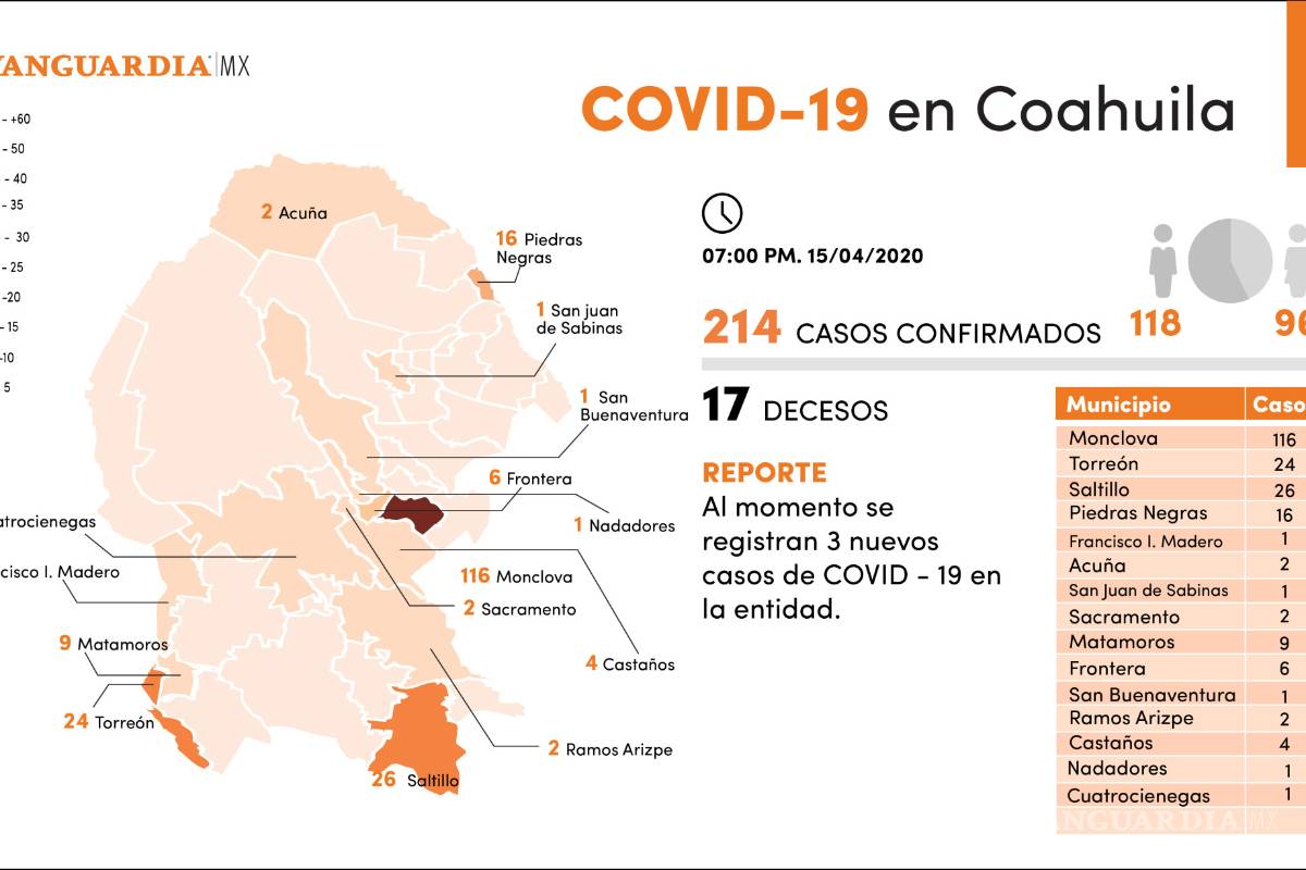 $!Suman tres nuevos casos de COVID-19 en Coahuila y asciende a 214 el total; investigan causas de dos decesos