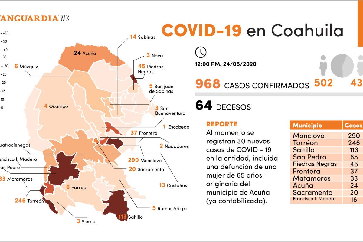 $!Coahuila registra un aumento de 30 casos nuevos de COVID-19, para un total de 968, incluidas 64 defunciones