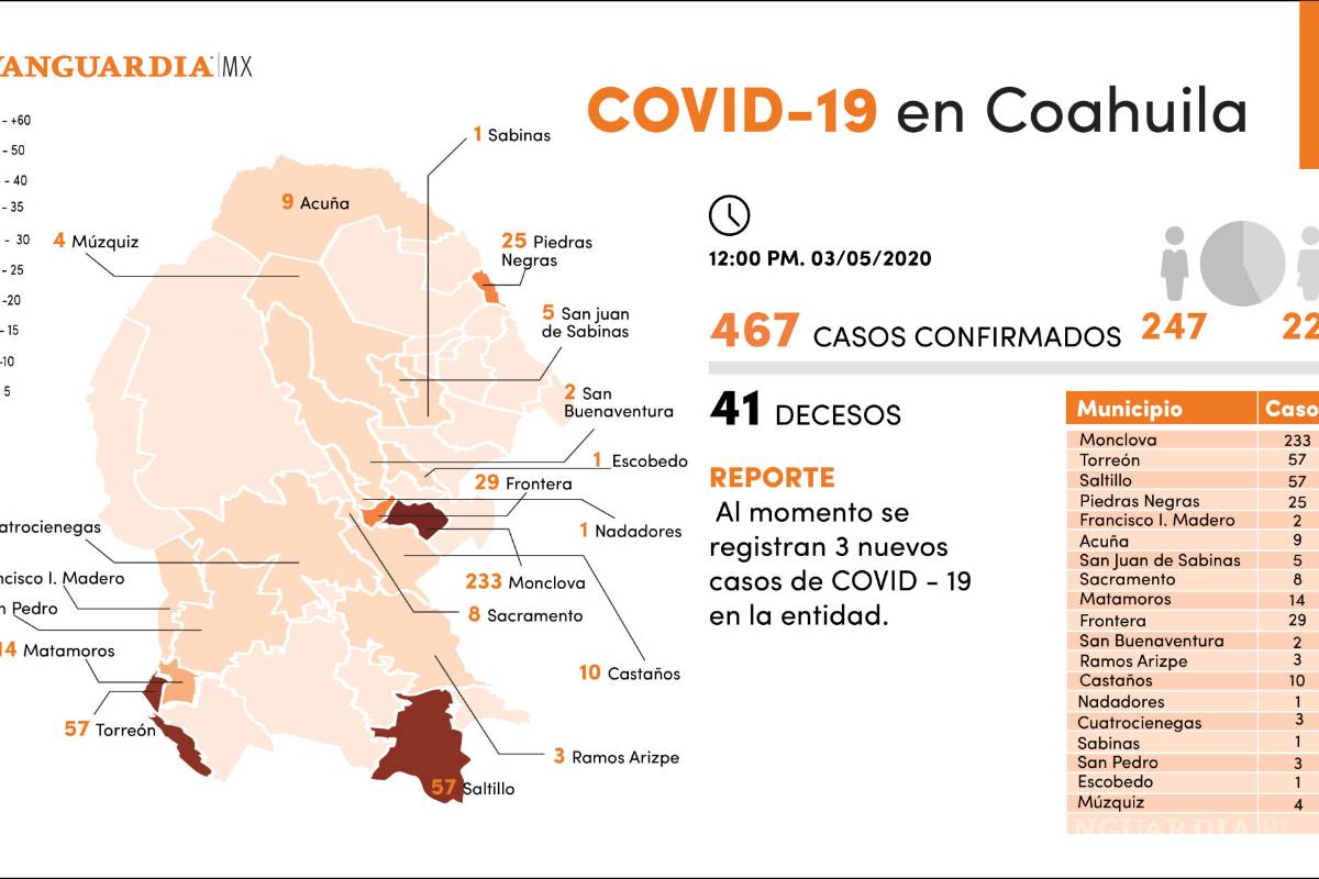 $!Se registran tres nuevos casos de COVID-19 en Coahuila; al momento hay 467 y 41 decesos