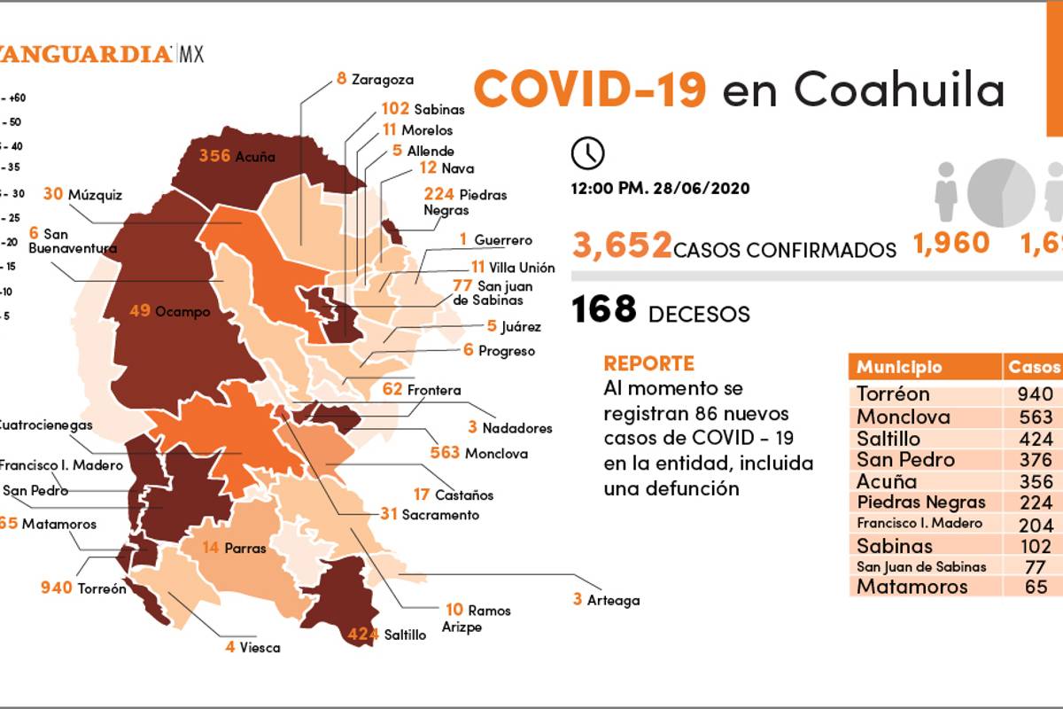 $!Coahuila registra 86 nuevos contagios de COVID-19, para sumar un total de 3,652 casos al día de hoy