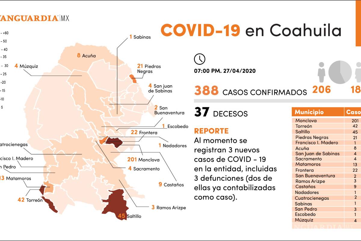 $!Se registran 3 nuevos casos de COVID-19 en Coahuila, para un total de 388; hay 37 decesos