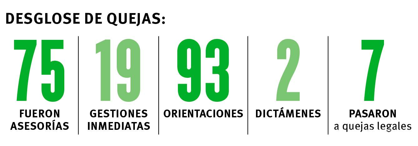 $!Con más quejas en Coahuila Hospitales privados que los del Sector Salud