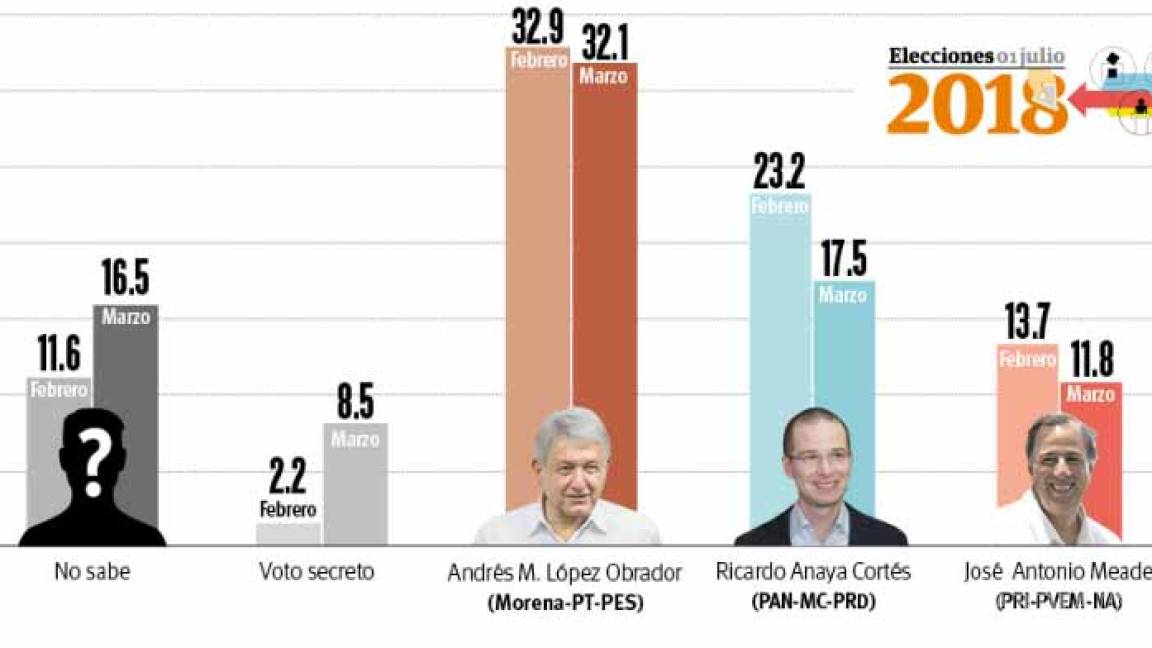 $!Se acerca elección presidencial... aumentan indecisos en Coahuila: encuesta Vanguardia