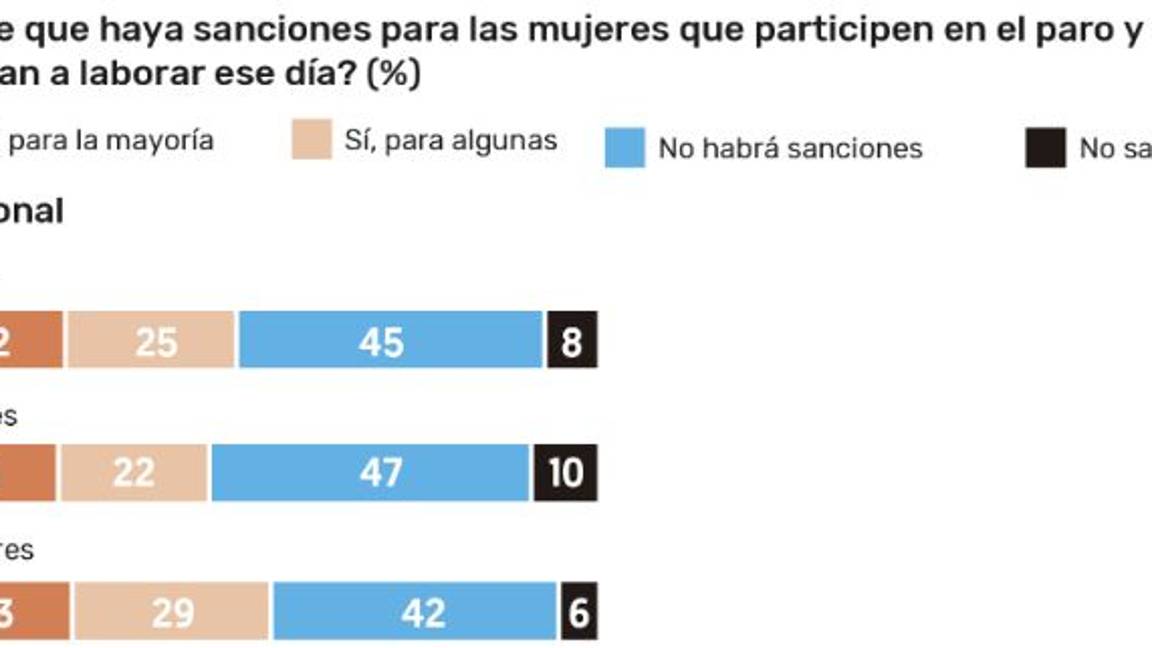$!57% de las mujeres piensa sumarse al paro nacional “Un día sin mujeres”