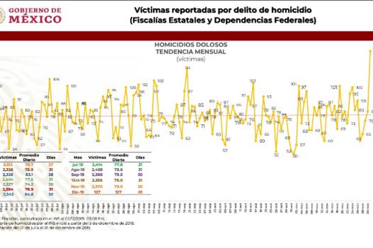 $!AMLO inicia segundo año con cifra récord de 127 homicidios; Coahuila presenta el mayor número de asesinatos dolosos